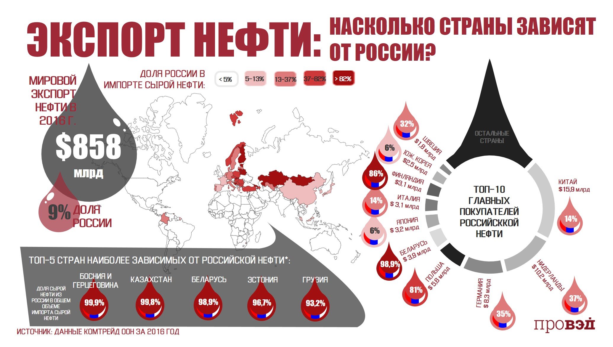 Насколько мир. Зависимость стран от Российской нефти. Куда Россия продает нефть по странам. Покупатели Российской нефти страны. Зависимость стран Европы от Российской нефти.