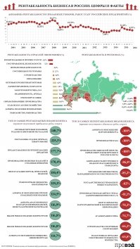 Рентабельность бизнеса в России